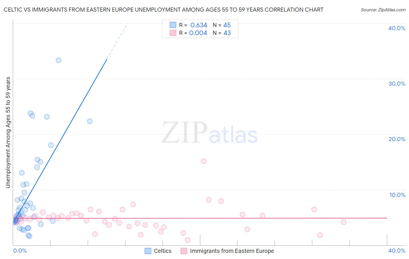 Celtic vs Immigrants from Eastern Europe Unemployment Among Ages 55 to 59 years
