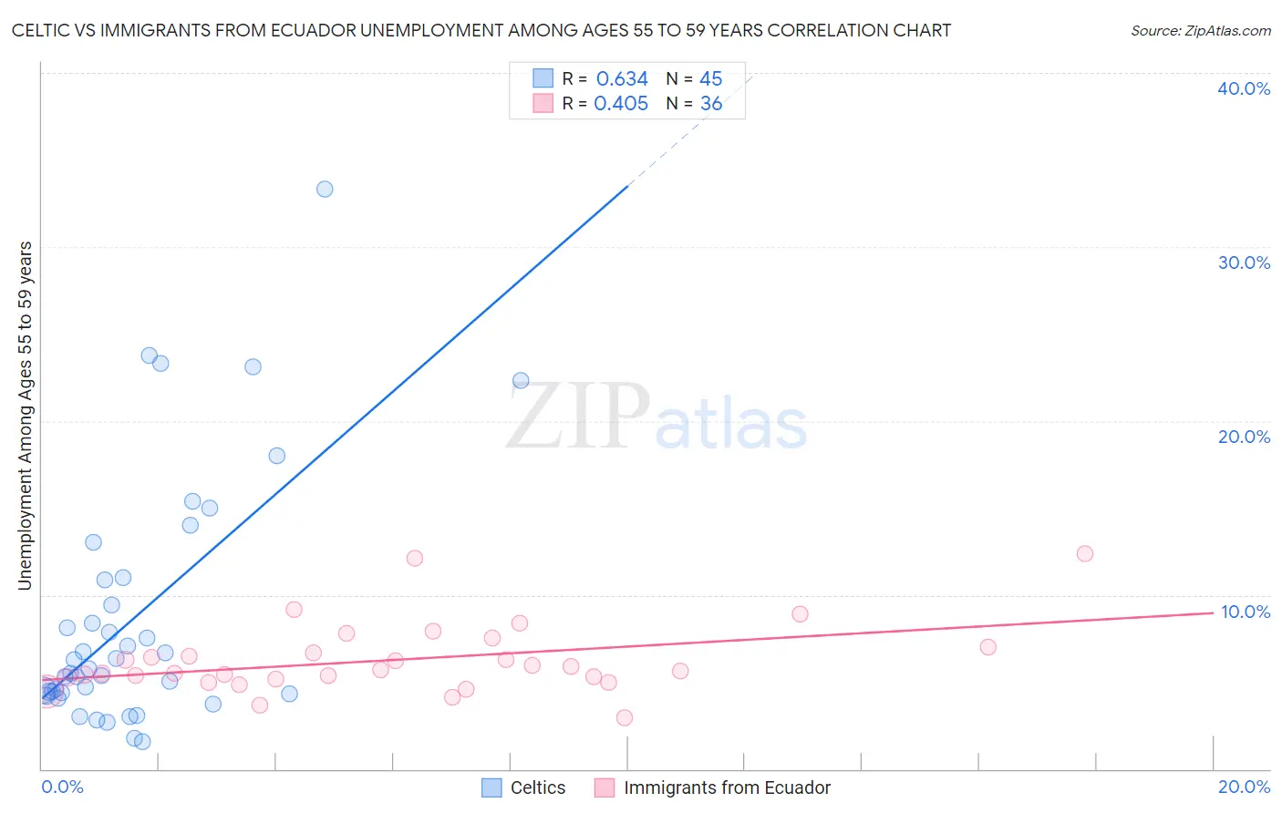 Celtic vs Immigrants from Ecuador Unemployment Among Ages 55 to 59 years