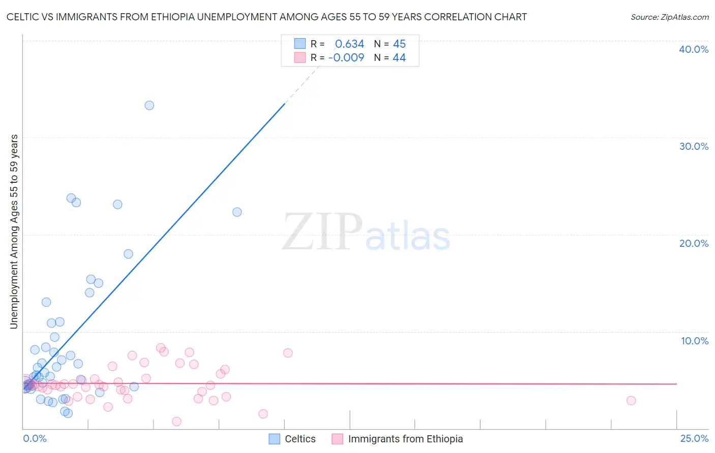 Celtic vs Immigrants from Ethiopia Unemployment Among Ages 55 to 59 years