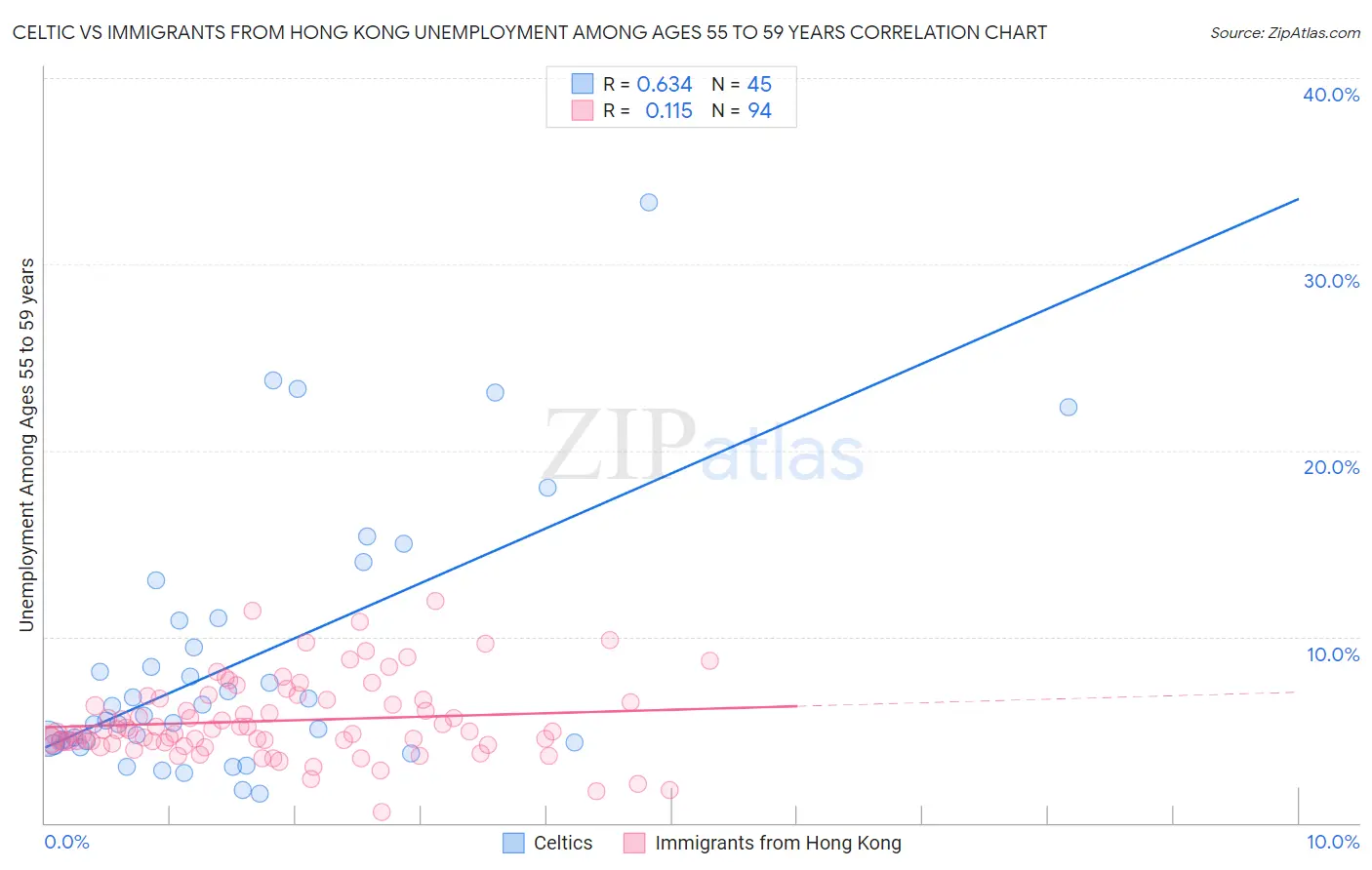 Celtic vs Immigrants from Hong Kong Unemployment Among Ages 55 to 59 years
