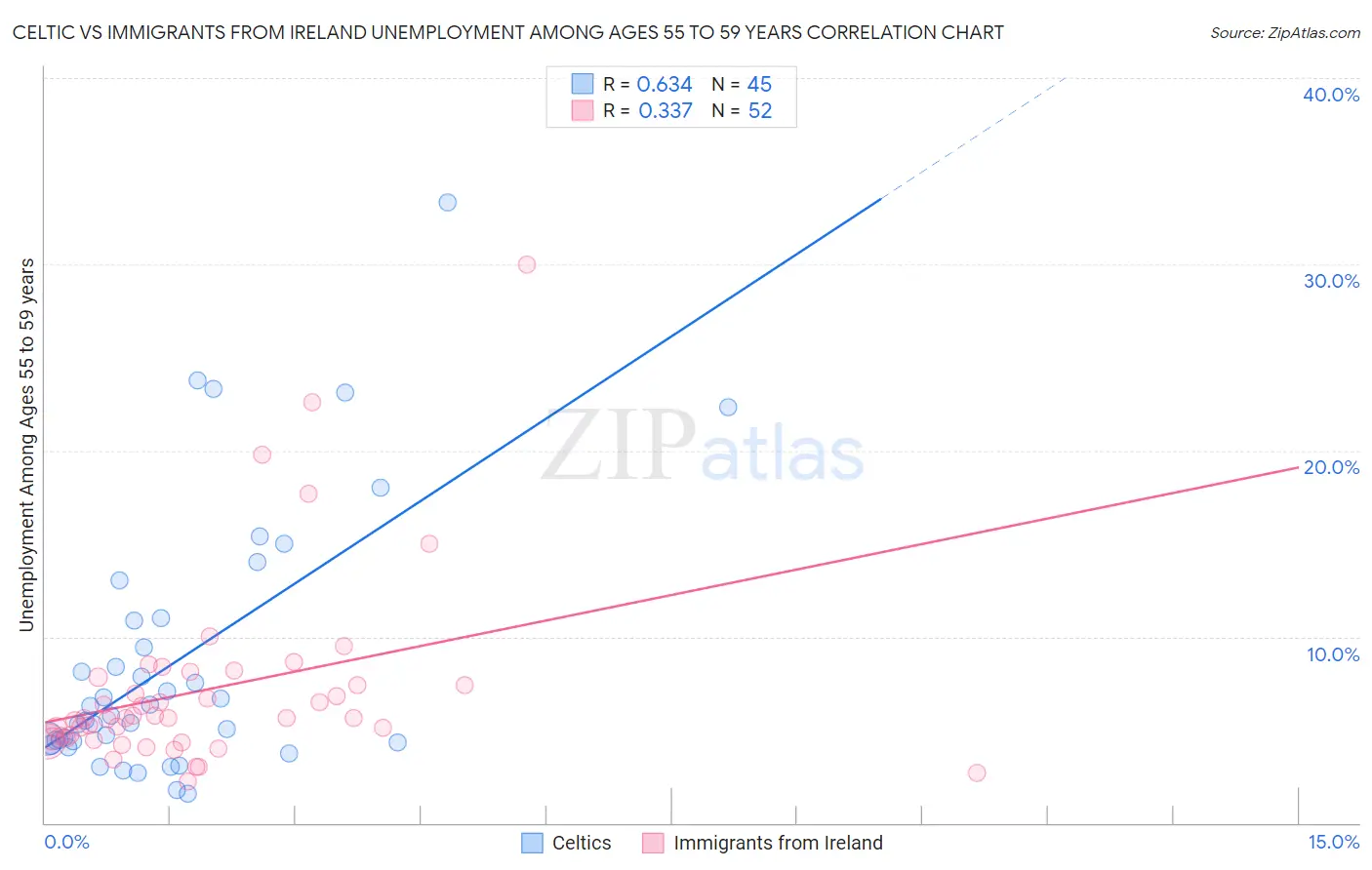 Celtic vs Immigrants from Ireland Unemployment Among Ages 55 to 59 years