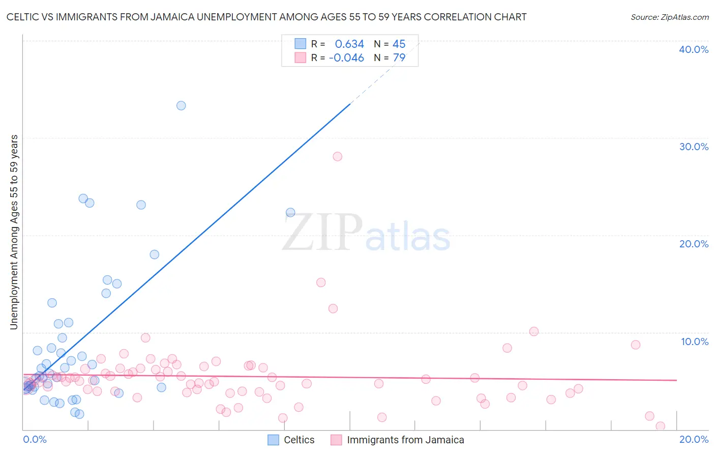 Celtic vs Immigrants from Jamaica Unemployment Among Ages 55 to 59 years