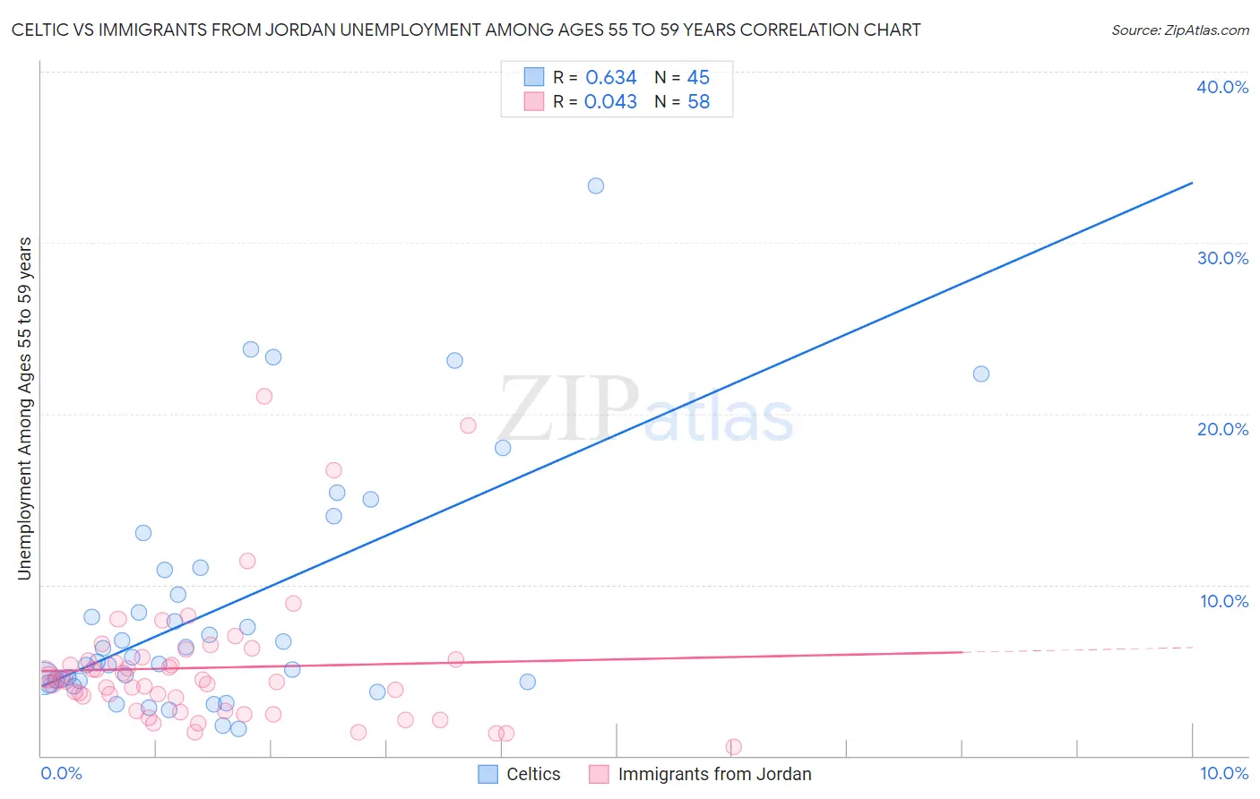 Celtic vs Immigrants from Jordan Unemployment Among Ages 55 to 59 years
