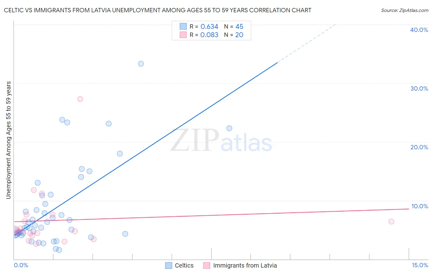 Celtic vs Immigrants from Latvia Unemployment Among Ages 55 to 59 years