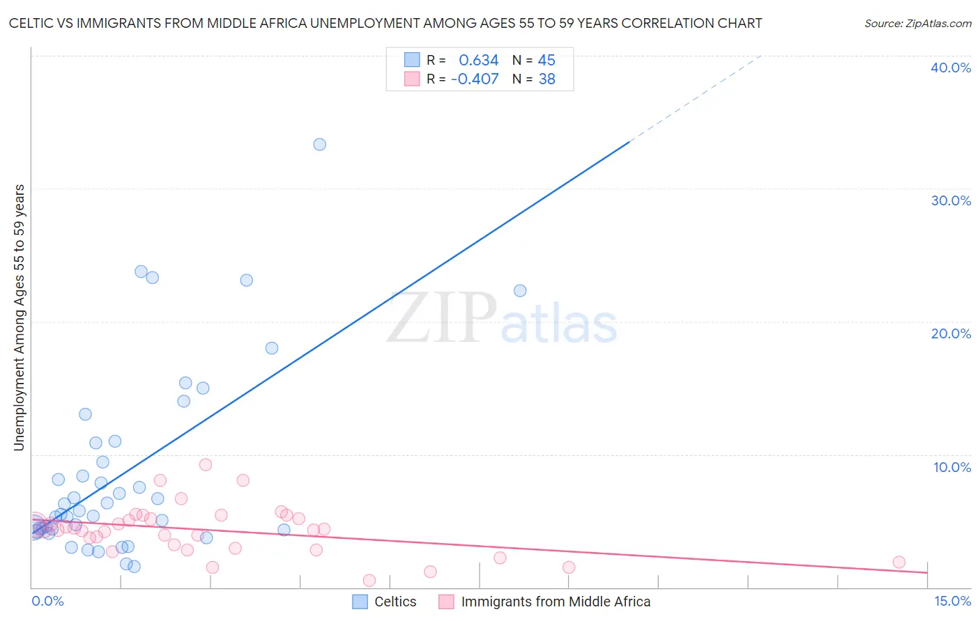 Celtic vs Immigrants from Middle Africa Unemployment Among Ages 55 to 59 years