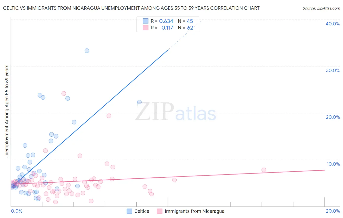 Celtic vs Immigrants from Nicaragua Unemployment Among Ages 55 to 59 years