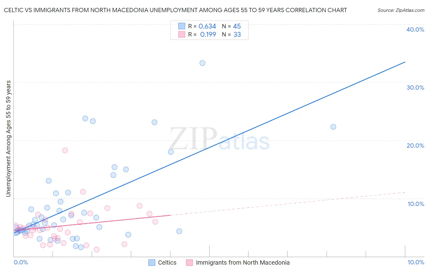 Celtic vs Immigrants from North Macedonia Unemployment Among Ages 55 to 59 years