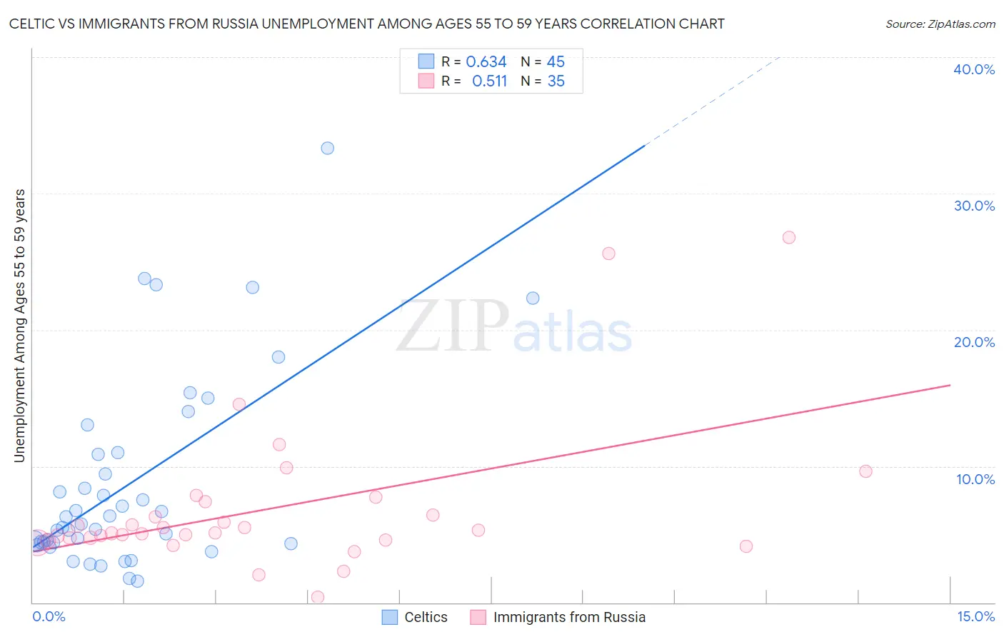 Celtic vs Immigrants from Russia Unemployment Among Ages 55 to 59 years