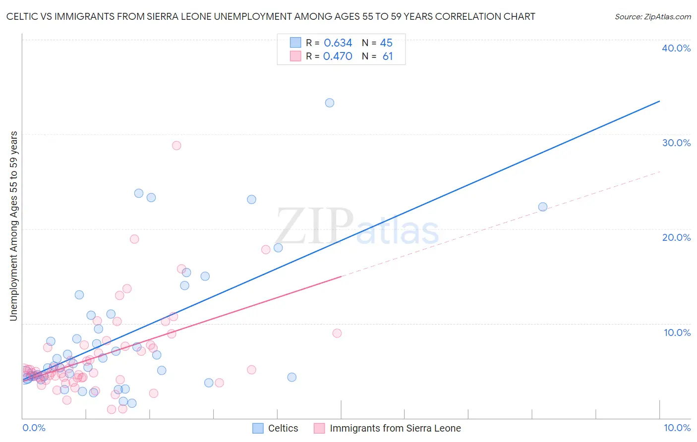 Celtic vs Immigrants from Sierra Leone Unemployment Among Ages 55 to 59 years