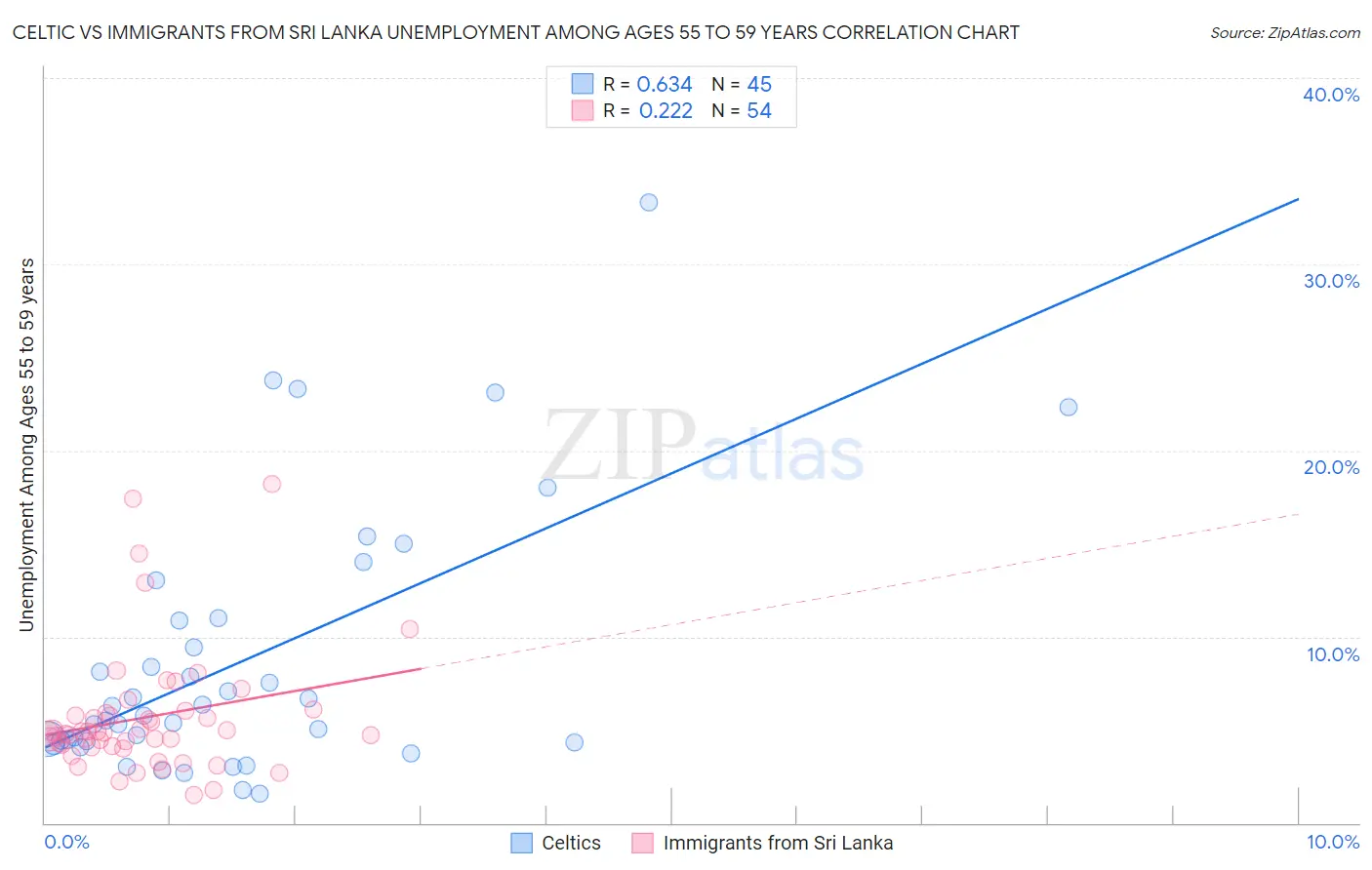 Celtic vs Immigrants from Sri Lanka Unemployment Among Ages 55 to 59 years