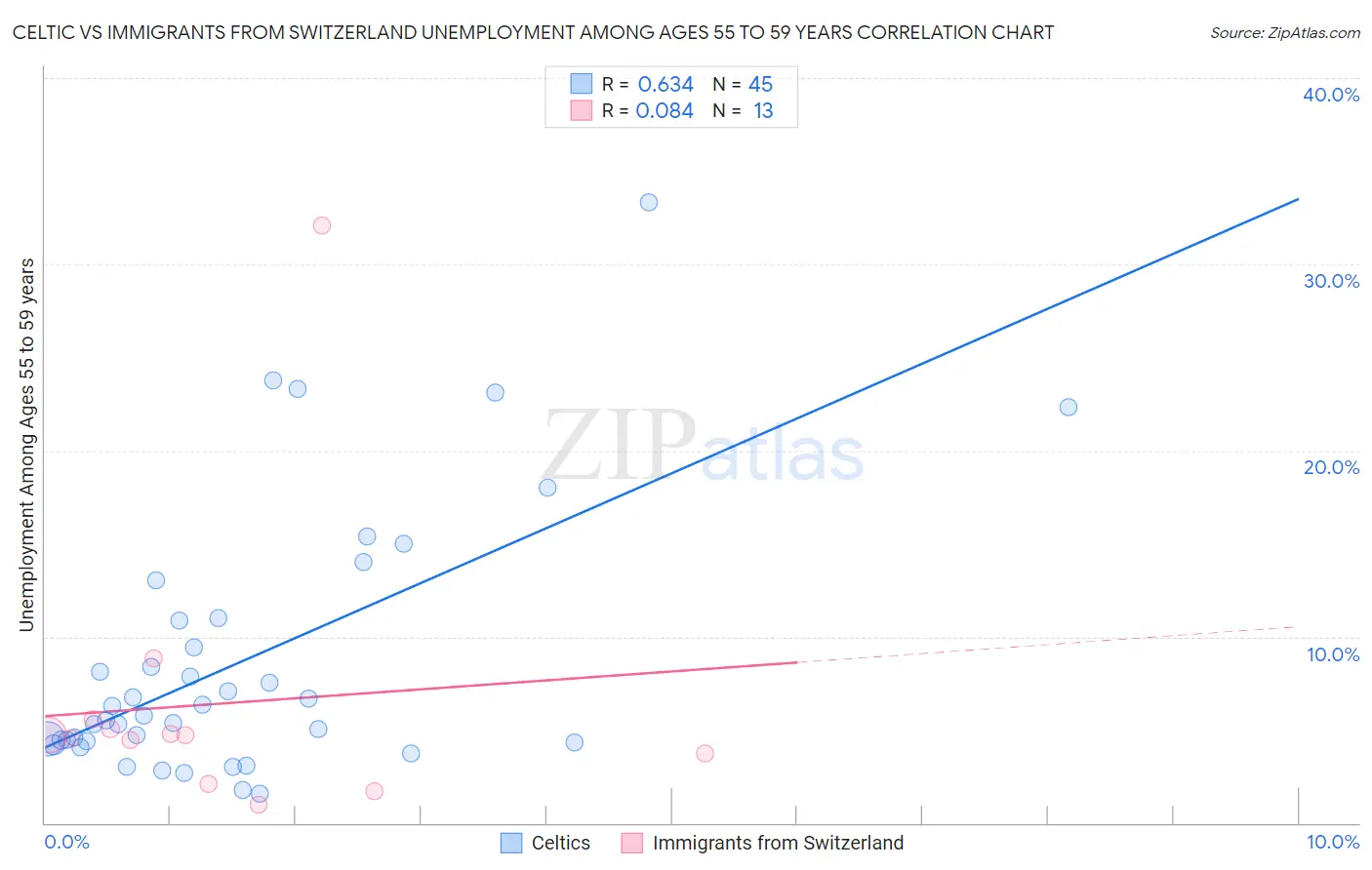 Celtic vs Immigrants from Switzerland Unemployment Among Ages 55 to 59 years