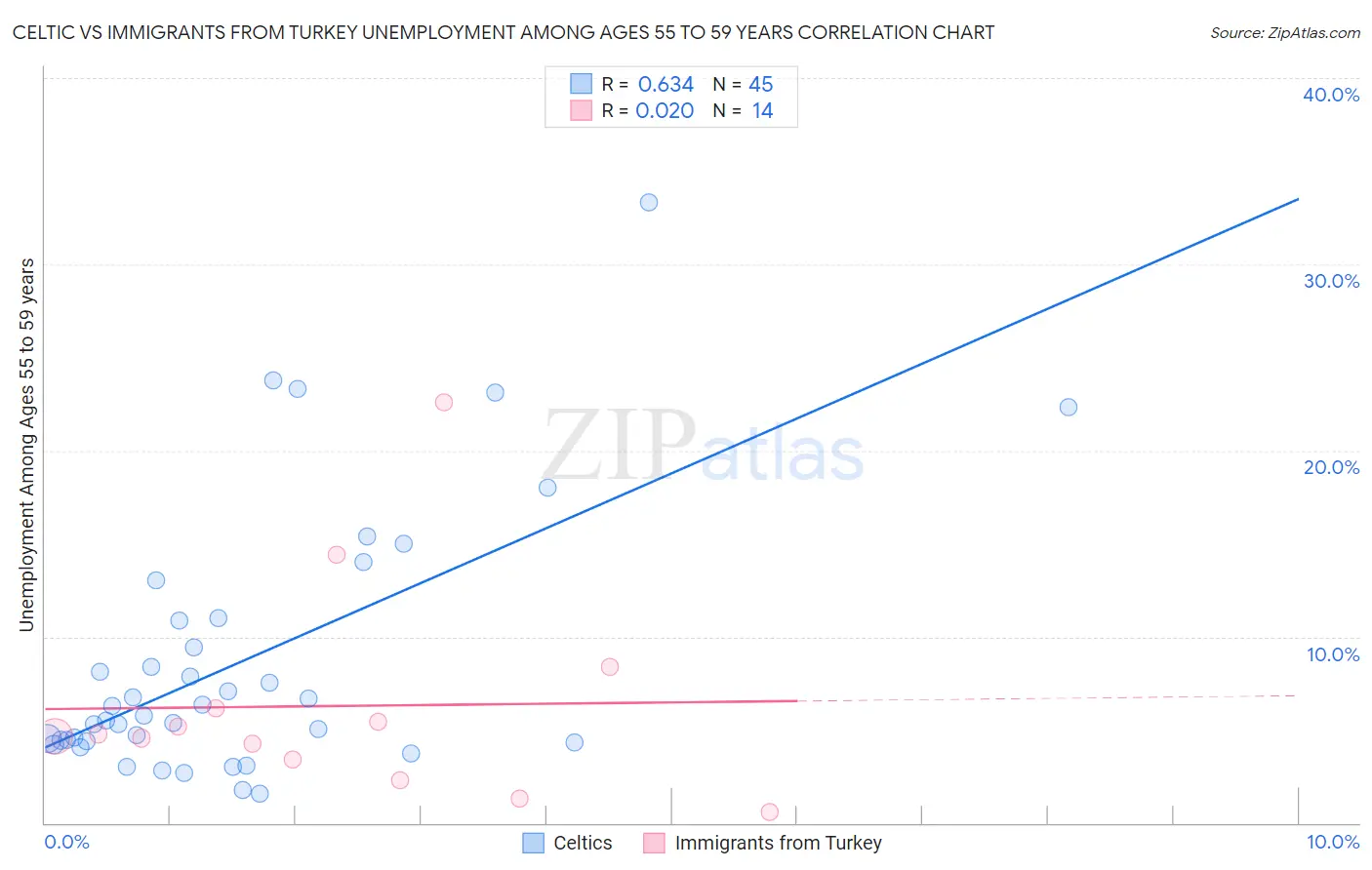 Celtic vs Immigrants from Turkey Unemployment Among Ages 55 to 59 years