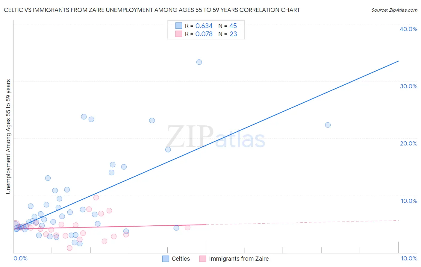 Celtic vs Immigrants from Zaire Unemployment Among Ages 55 to 59 years
