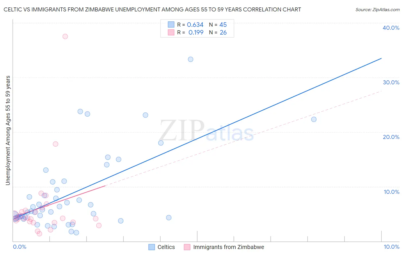 Celtic vs Immigrants from Zimbabwe Unemployment Among Ages 55 to 59 years