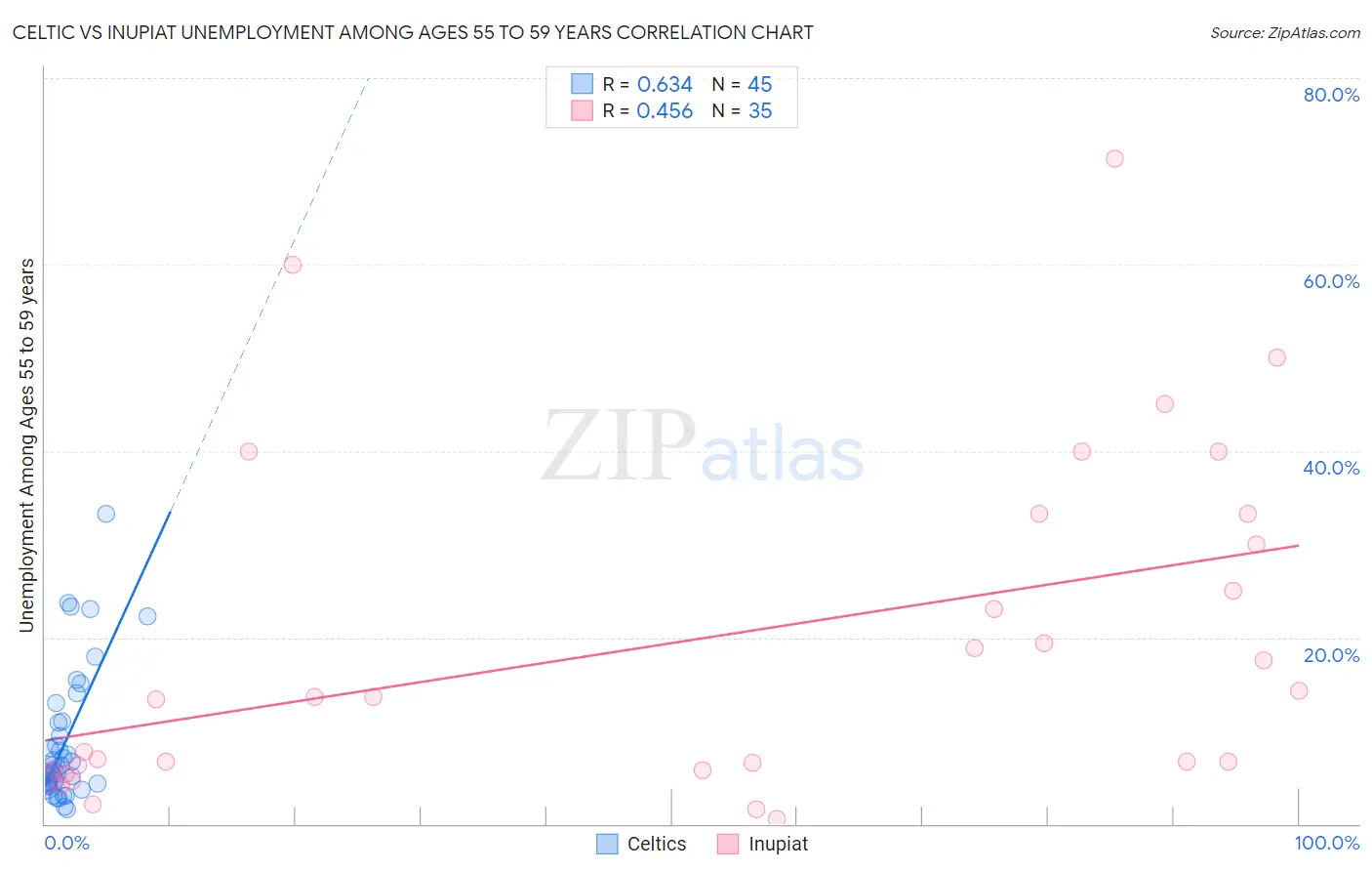Celtic vs Inupiat Unemployment Among Ages 55 to 59 years