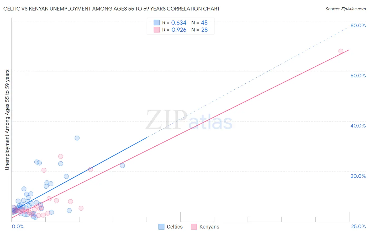 Celtic vs Kenyan Unemployment Among Ages 55 to 59 years