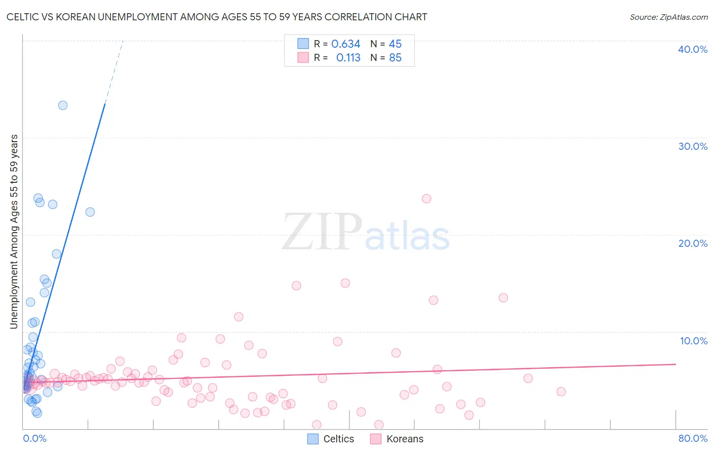 Celtic vs Korean Unemployment Among Ages 55 to 59 years