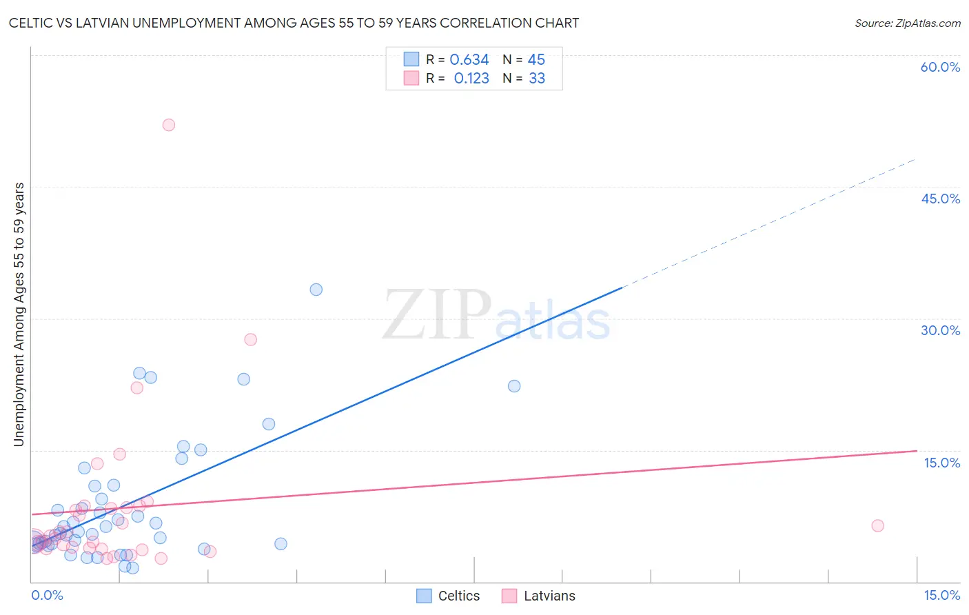 Celtic vs Latvian Unemployment Among Ages 55 to 59 years