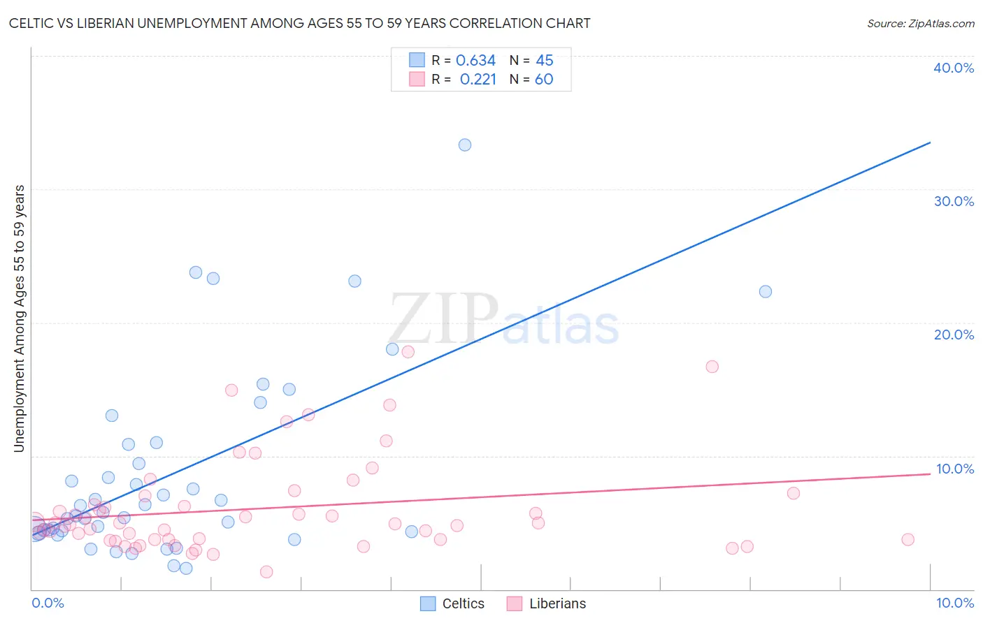 Celtic vs Liberian Unemployment Among Ages 55 to 59 years