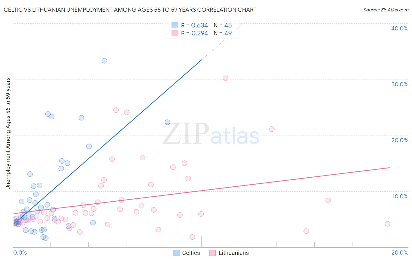 Celtic vs Lithuanian Unemployment Among Ages 55 to 59 years