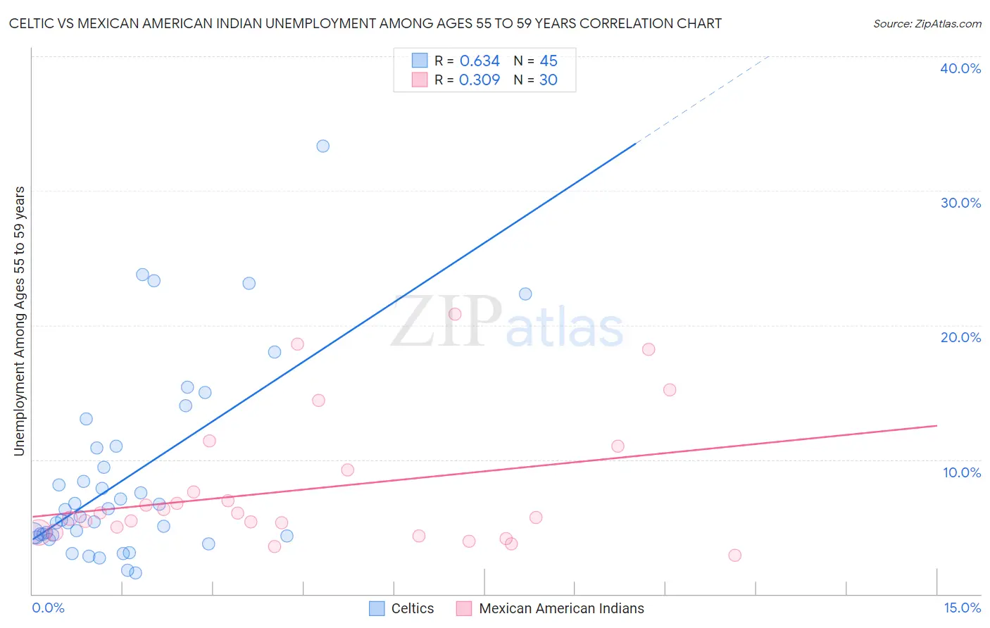 Celtic vs Mexican American Indian Unemployment Among Ages 55 to 59 years