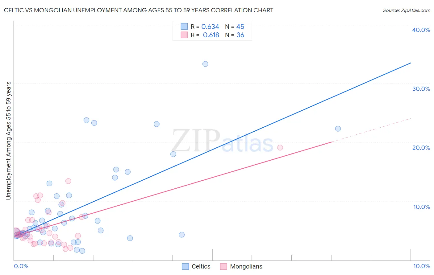 Celtic vs Mongolian Unemployment Among Ages 55 to 59 years