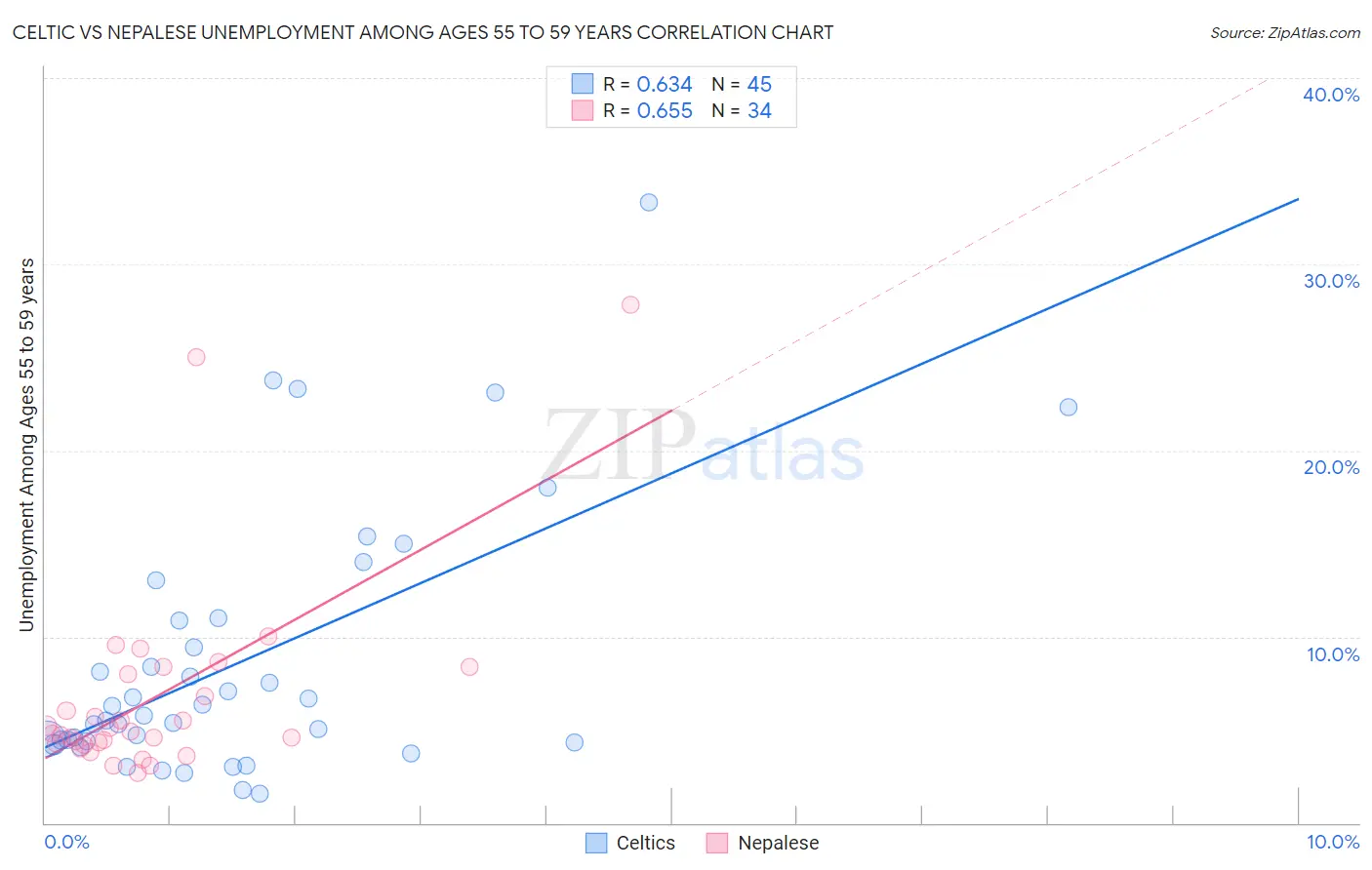 Celtic vs Nepalese Unemployment Among Ages 55 to 59 years