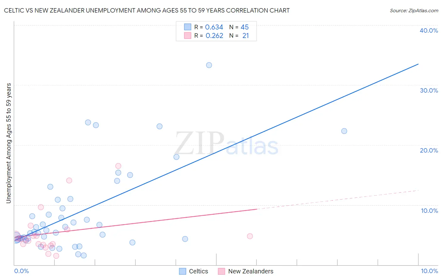 Celtic vs New Zealander Unemployment Among Ages 55 to 59 years