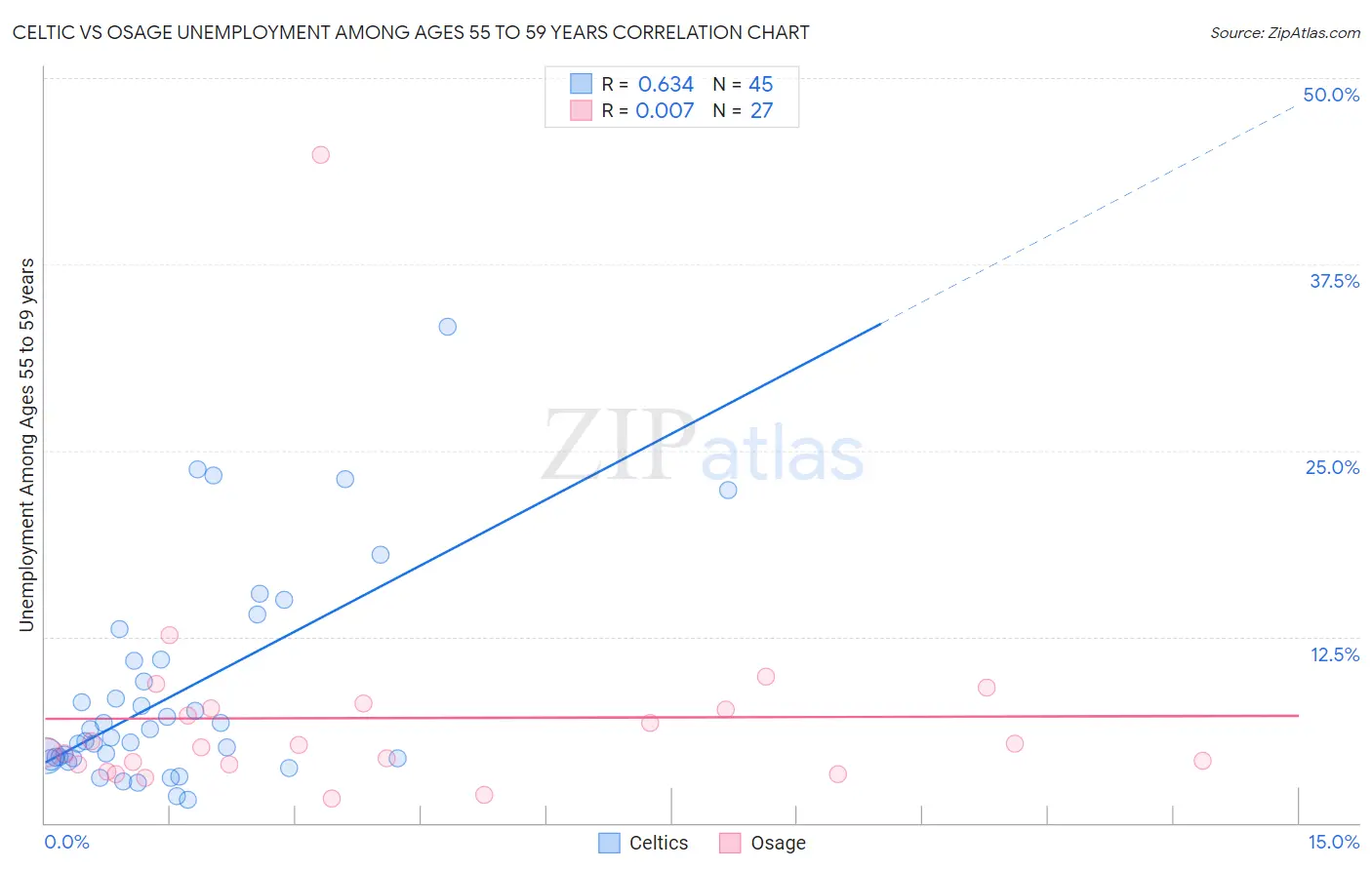 Celtic vs Osage Unemployment Among Ages 55 to 59 years