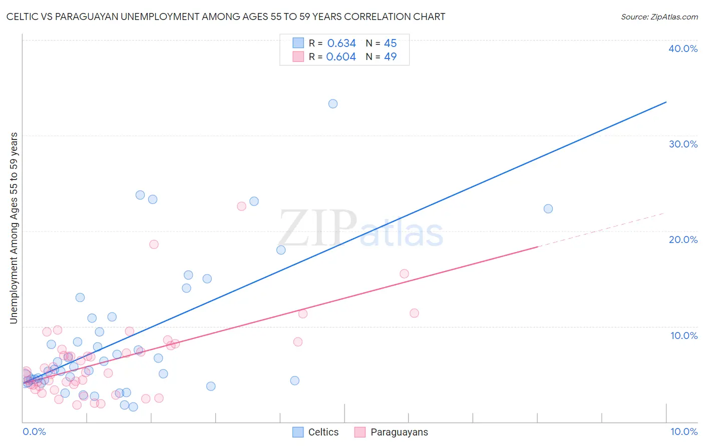 Celtic vs Paraguayan Unemployment Among Ages 55 to 59 years