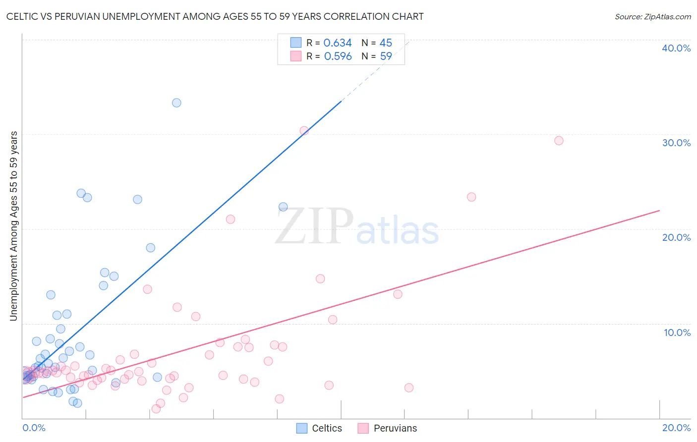 Celtic vs Peruvian Unemployment Among Ages 55 to 59 years