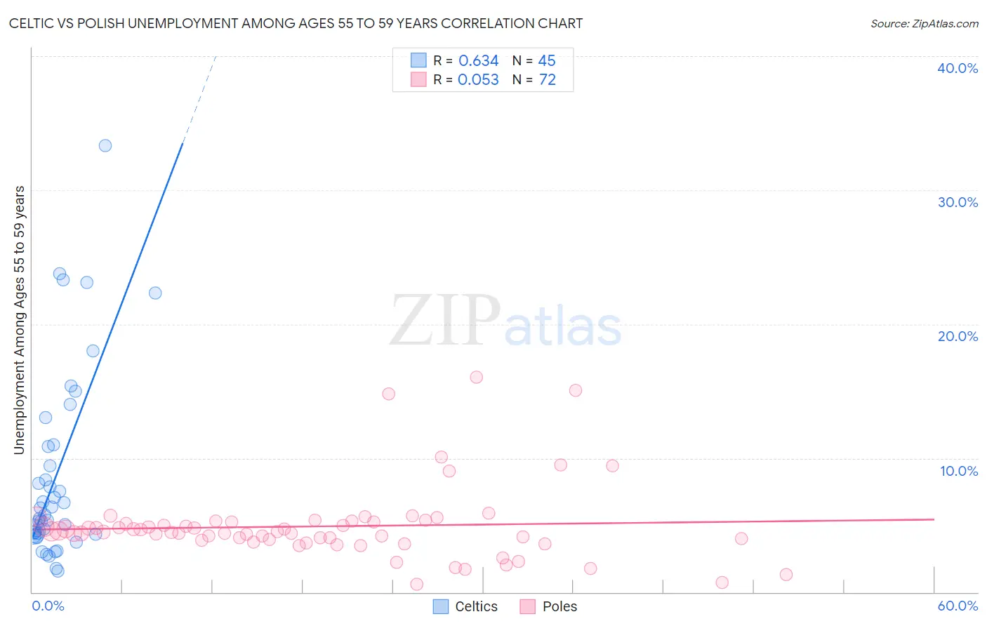 Celtic vs Polish Unemployment Among Ages 55 to 59 years