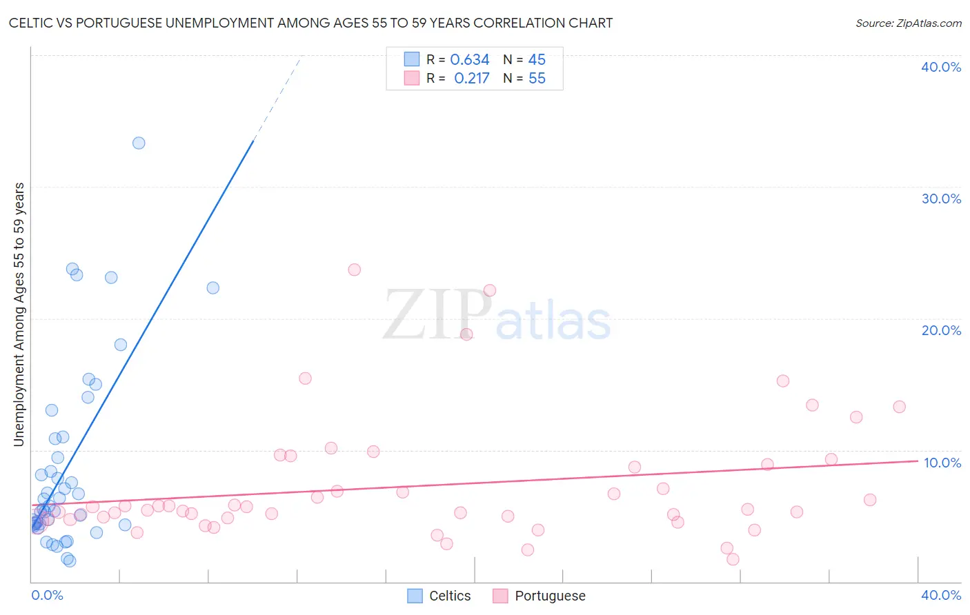 Celtic vs Portuguese Unemployment Among Ages 55 to 59 years