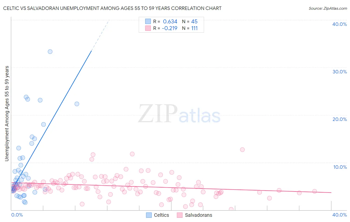 Celtic vs Salvadoran Unemployment Among Ages 55 to 59 years