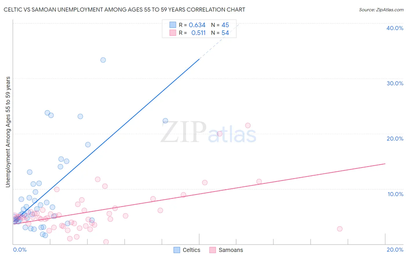 Celtic vs Samoan Unemployment Among Ages 55 to 59 years