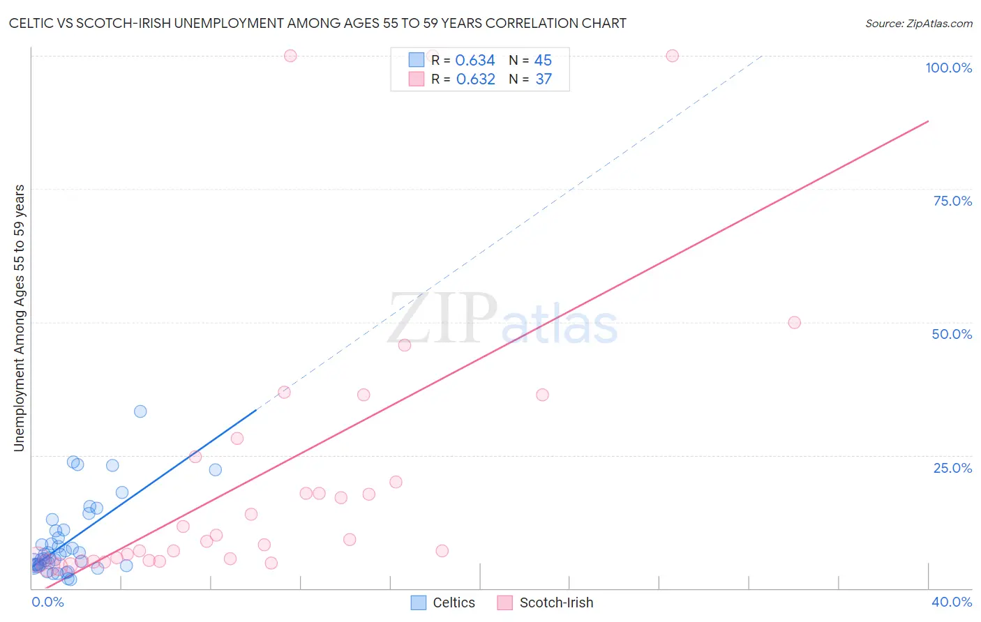 Celtic vs Scotch-Irish Unemployment Among Ages 55 to 59 years