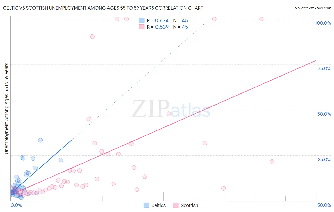 Celtic vs Scottish Unemployment Among Ages 55 to 59 years