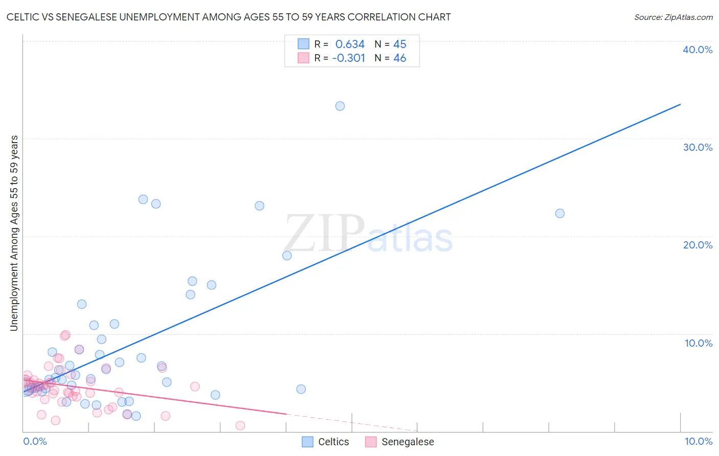 Celtic vs Senegalese Unemployment Among Ages 55 to 59 years