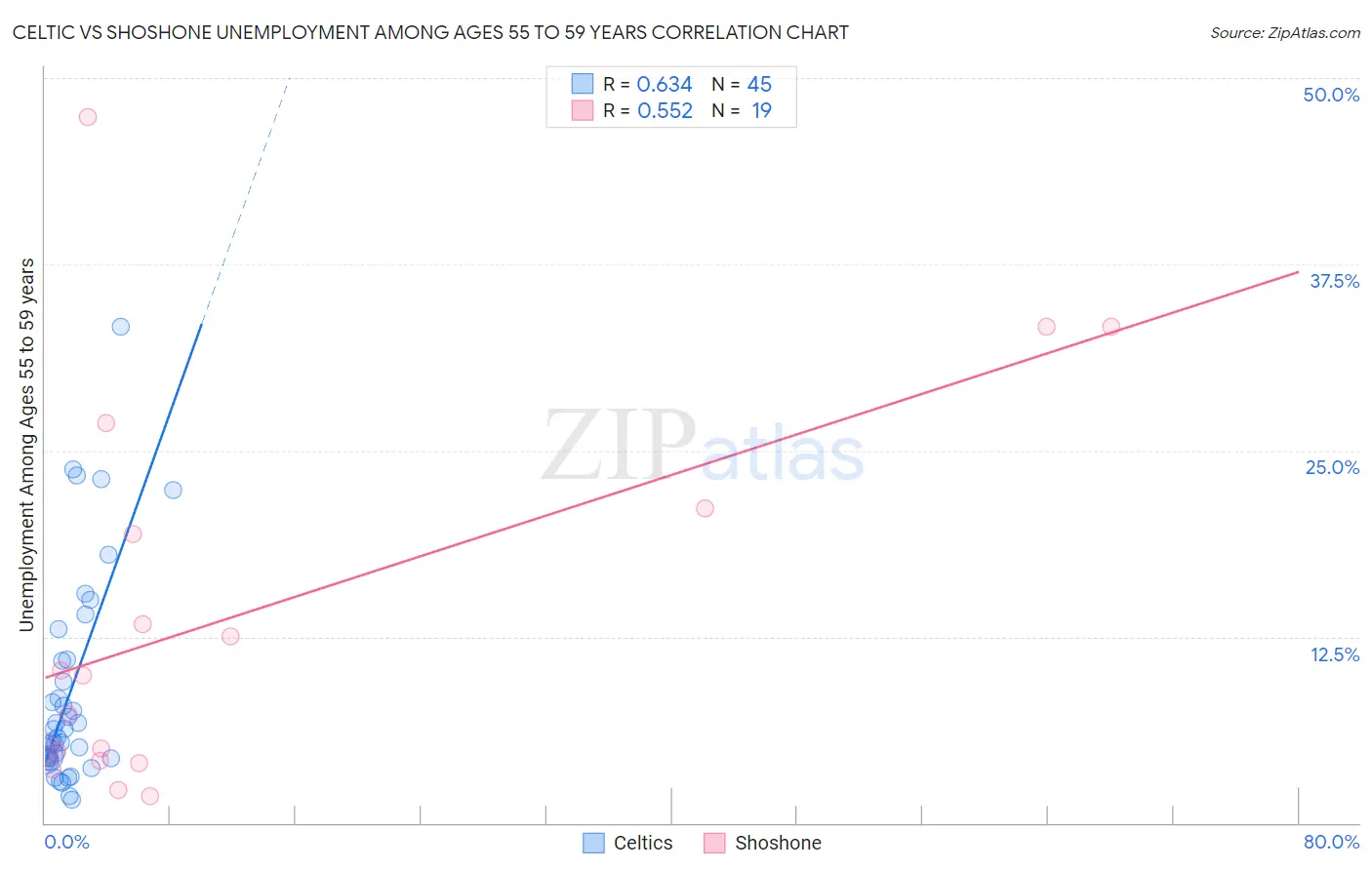 Celtic vs Shoshone Unemployment Among Ages 55 to 59 years