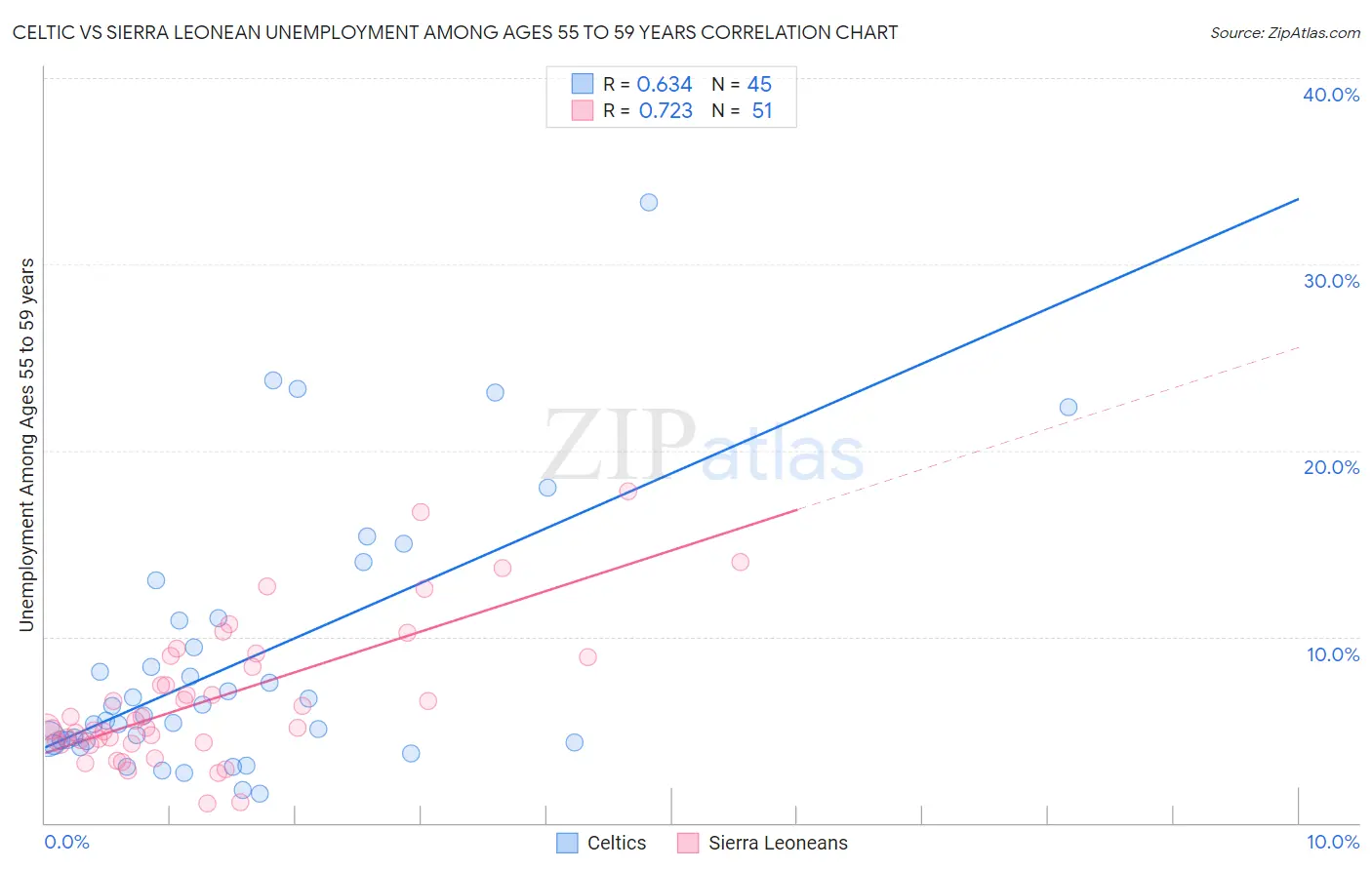 Celtic vs Sierra Leonean Unemployment Among Ages 55 to 59 years