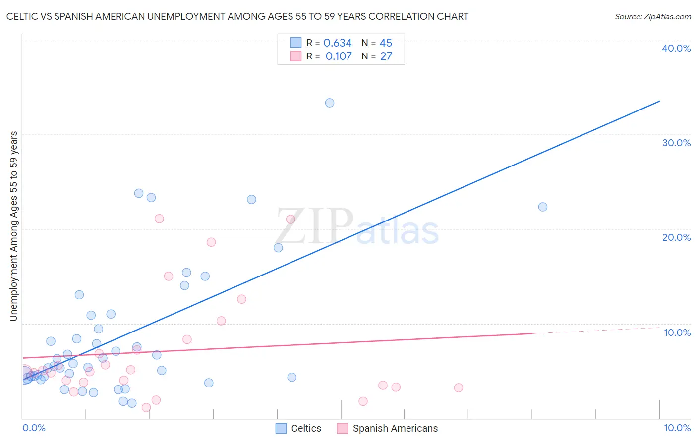 Celtic vs Spanish American Unemployment Among Ages 55 to 59 years