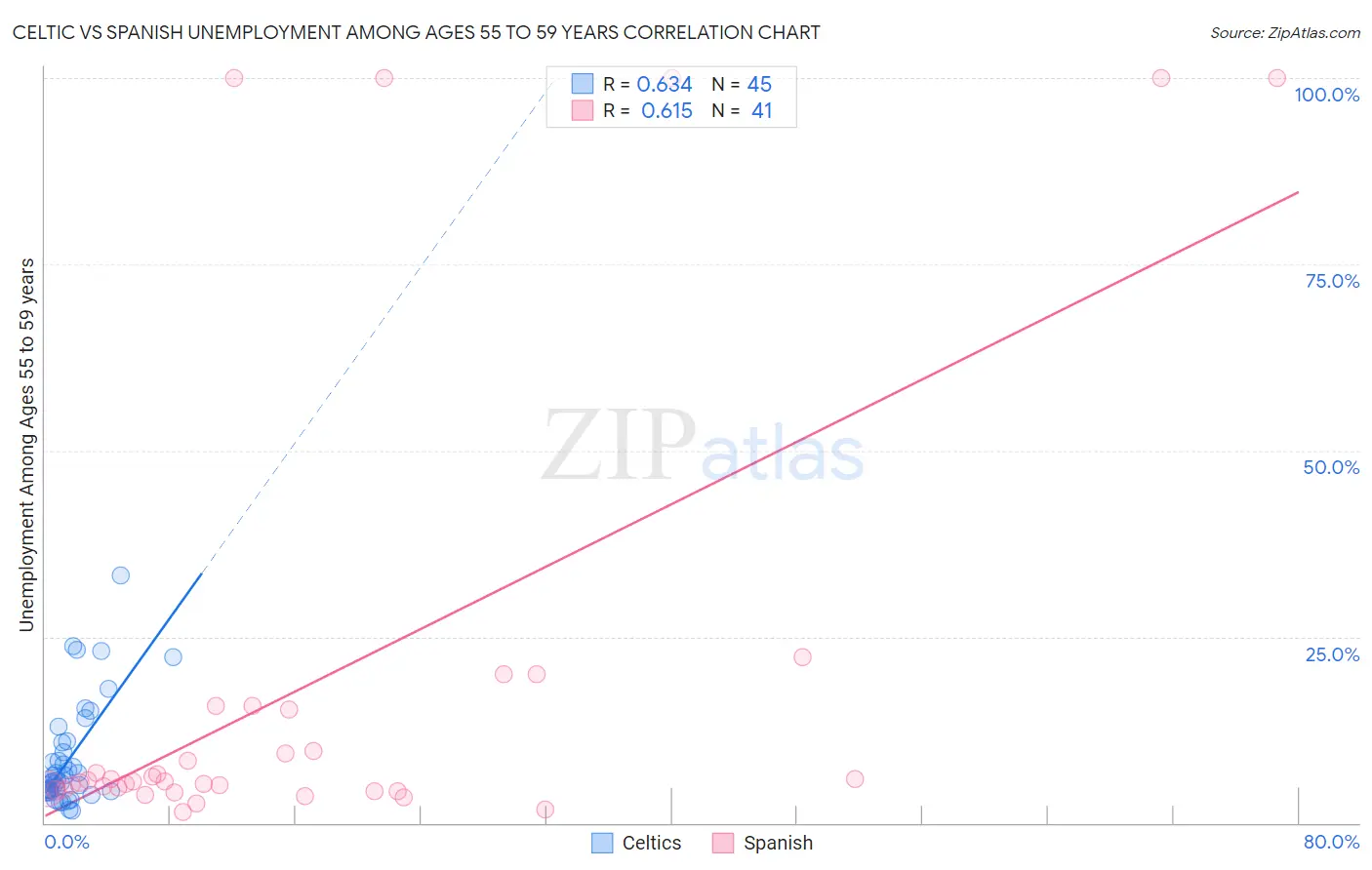 Celtic vs Spanish Unemployment Among Ages 55 to 59 years