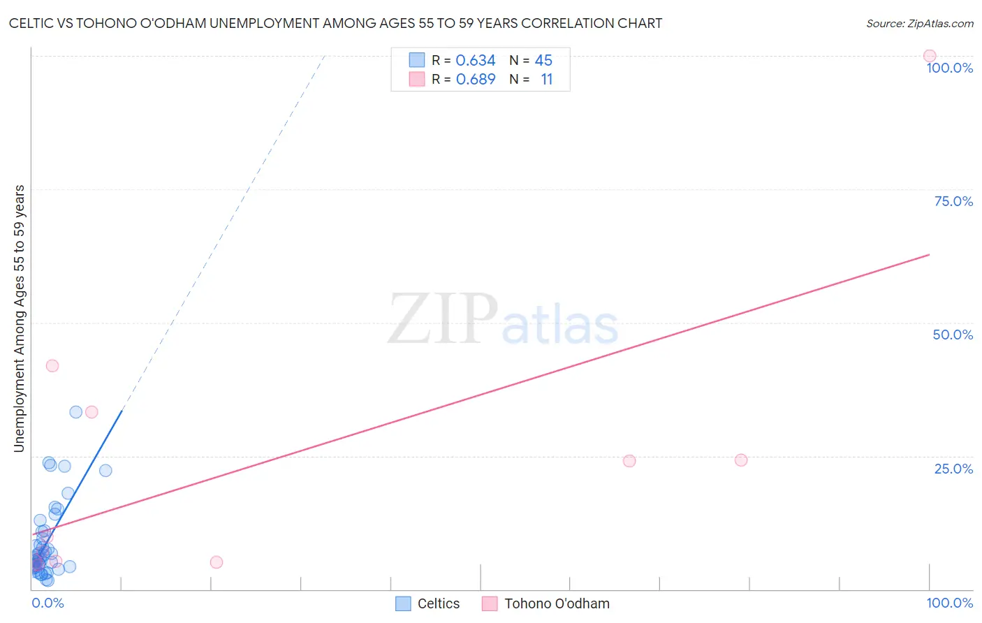 Celtic vs Tohono O'odham Unemployment Among Ages 55 to 59 years