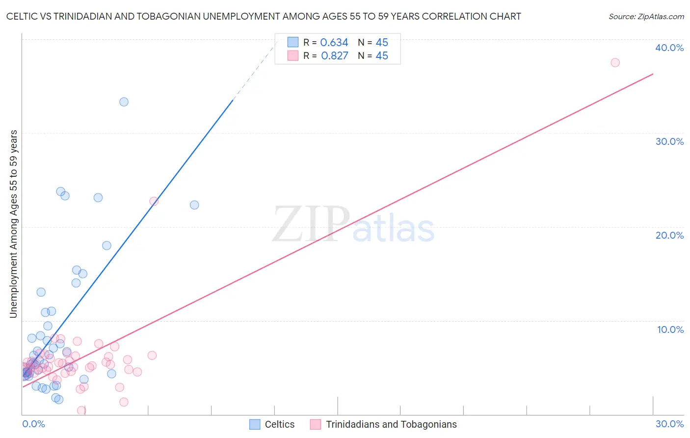 Celtic vs Trinidadian and Tobagonian Unemployment Among Ages 55 to 59 years