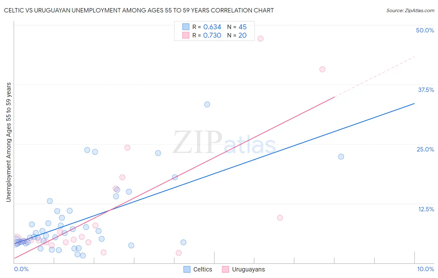 Celtic vs Uruguayan Unemployment Among Ages 55 to 59 years