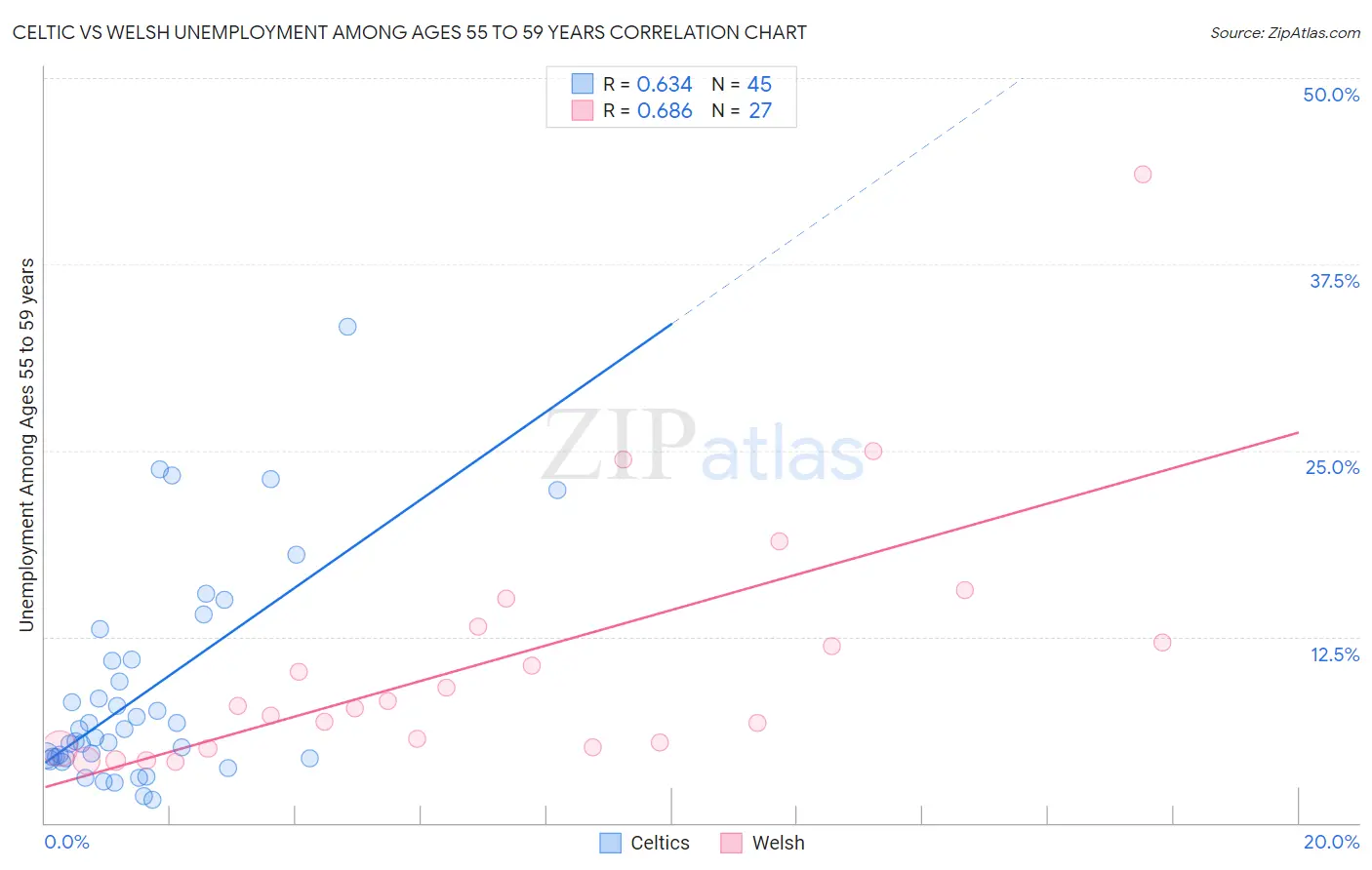 Celtic vs Welsh Unemployment Among Ages 55 to 59 years