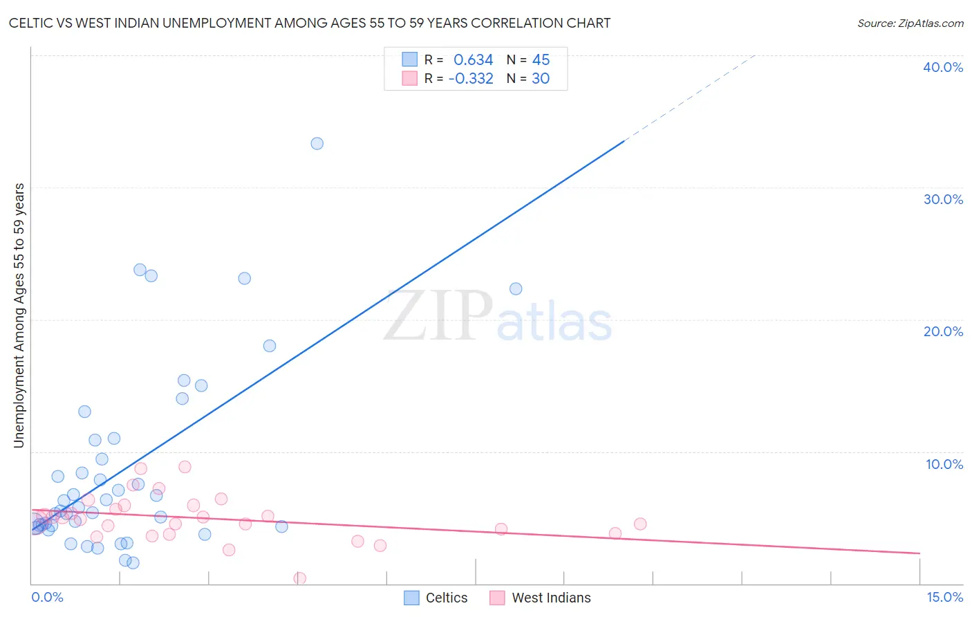 Celtic vs West Indian Unemployment Among Ages 55 to 59 years