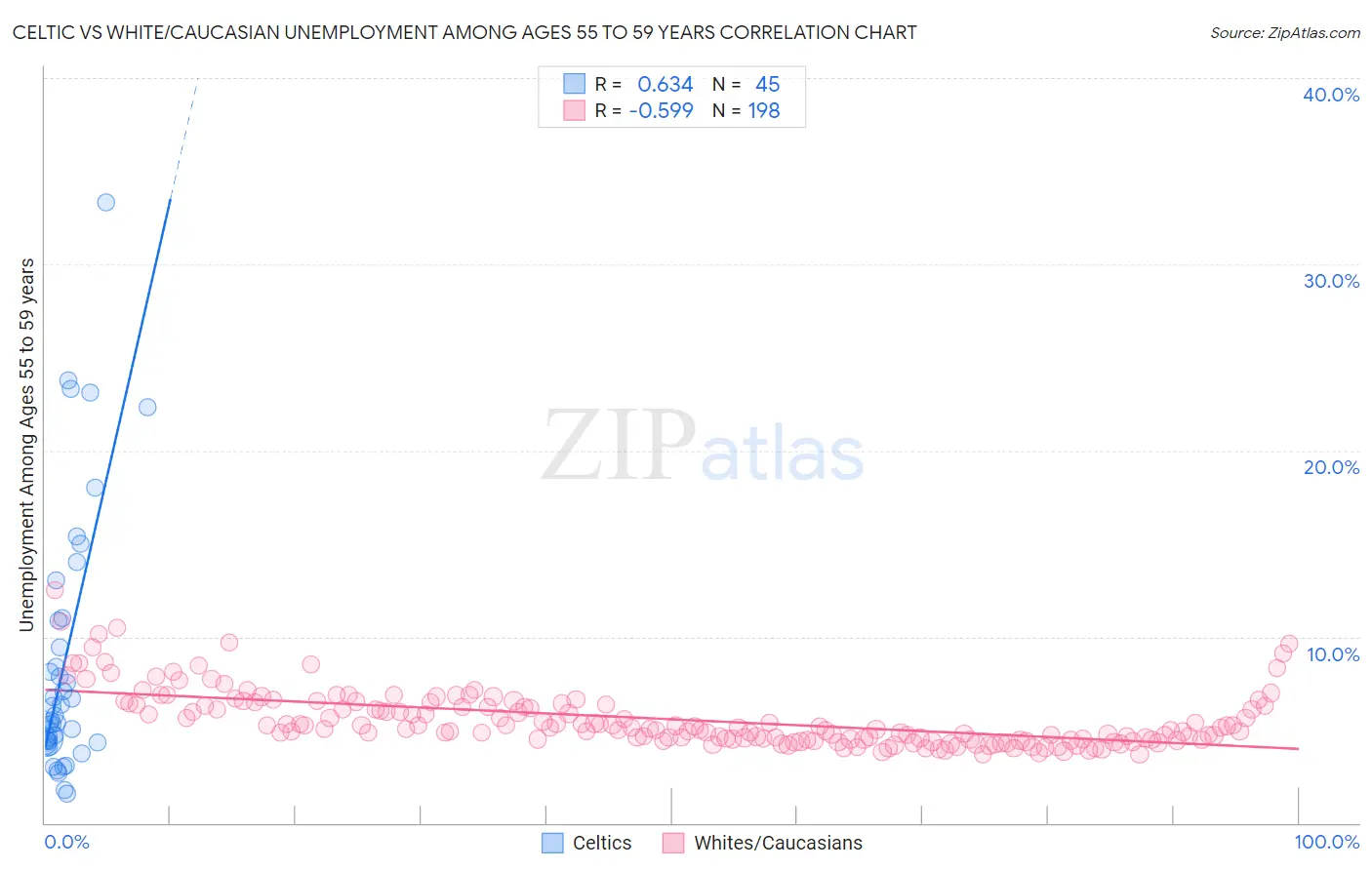 Celtic vs White/Caucasian Unemployment Among Ages 55 to 59 years