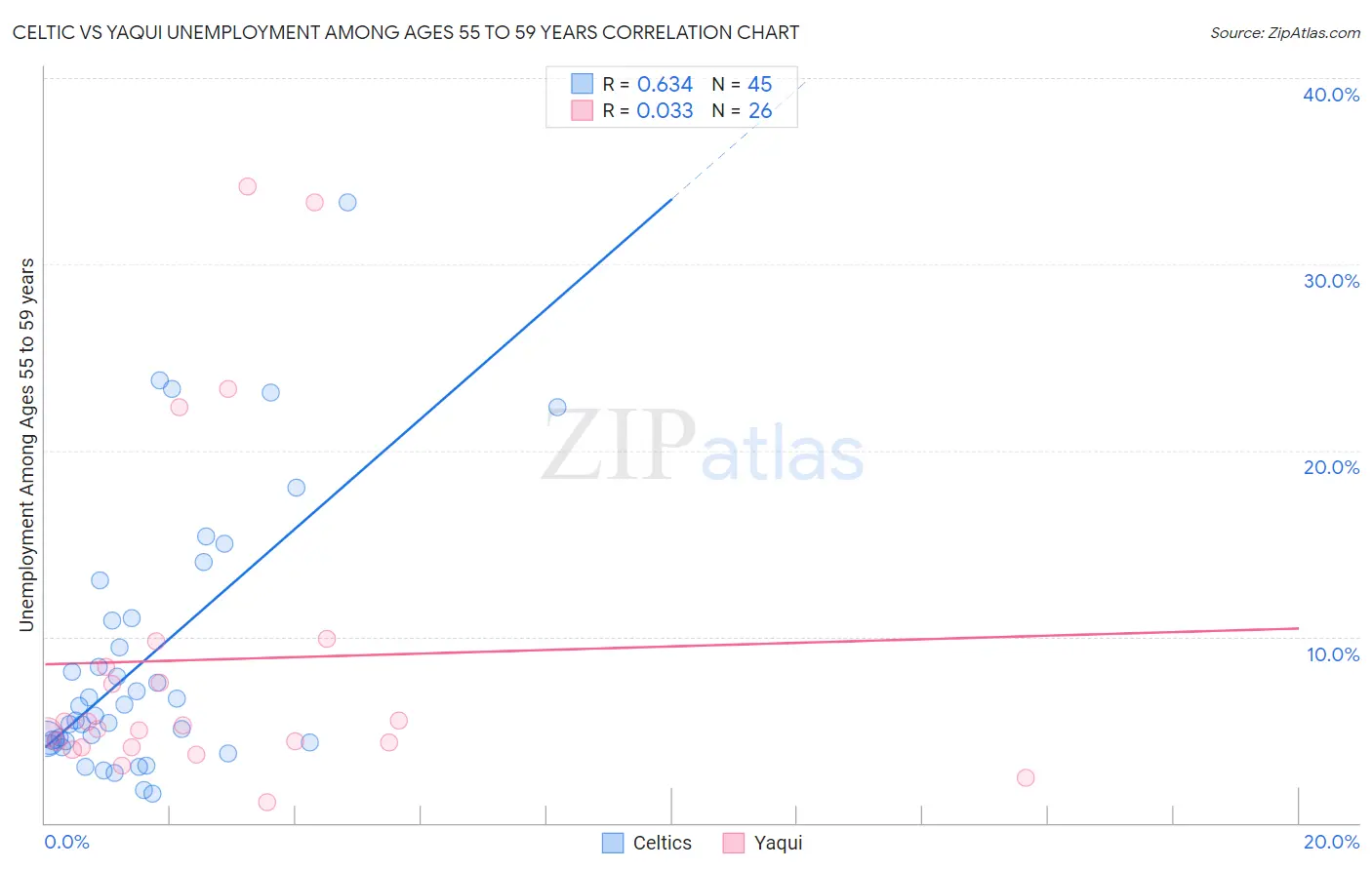 Celtic vs Yaqui Unemployment Among Ages 55 to 59 years