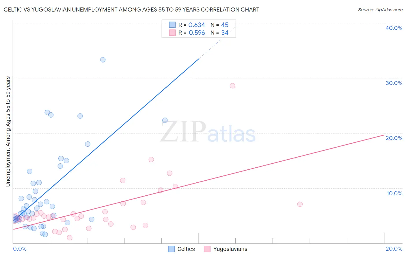 Celtic vs Yugoslavian Unemployment Among Ages 55 to 59 years